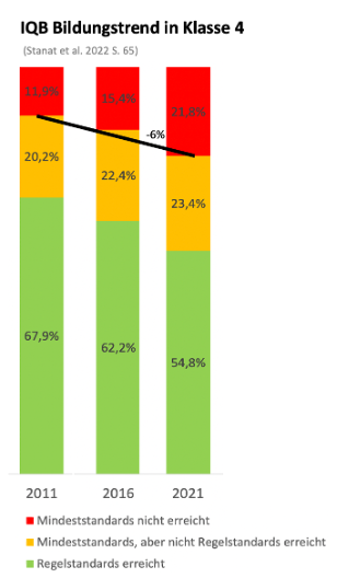 Grafik IQB Bildungstrend in Klasse 4 von 2011–2021 (Stanat et al. 2022, S. 65)